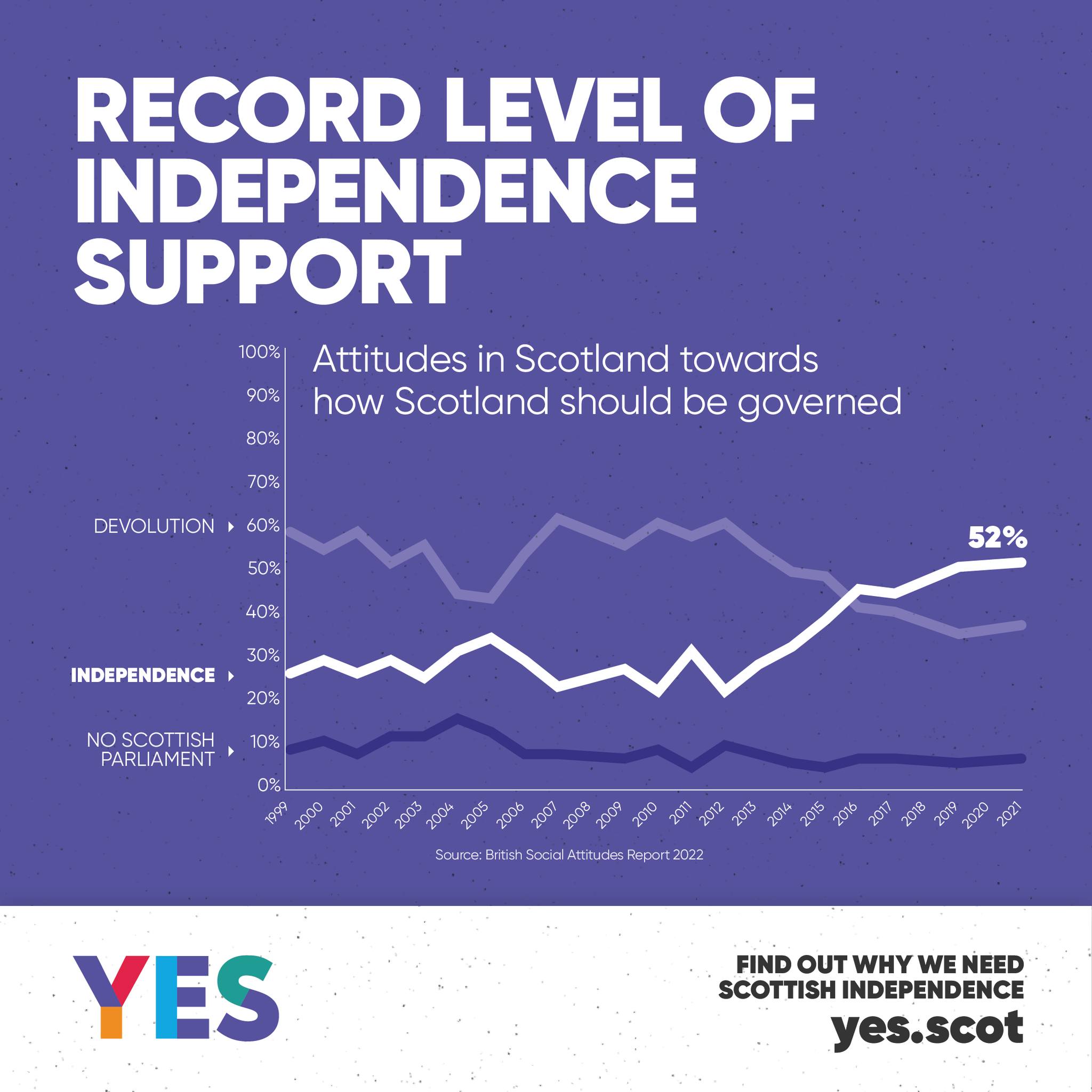 Yes - 🗳️ The British Social Attitudes survey records the highest ever ...