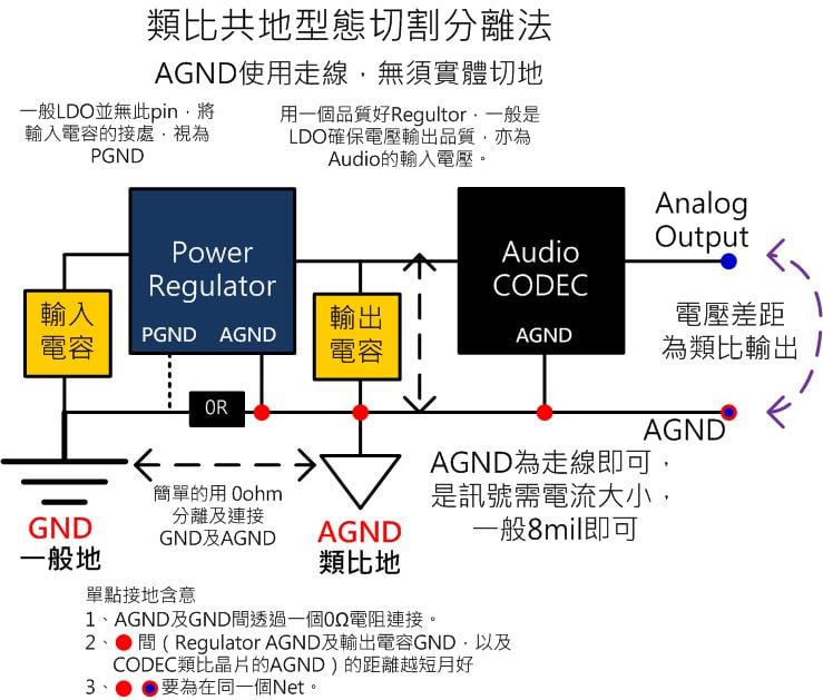 電子設計菁英群 - 切地？我設計甚少用到實體切地，大概都是用「AGND共地作法」，AGND採用走線，同一net作法。... | Facebook