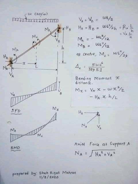 Structural analysis for Cantilever... - Engineering Infinity | Facebook