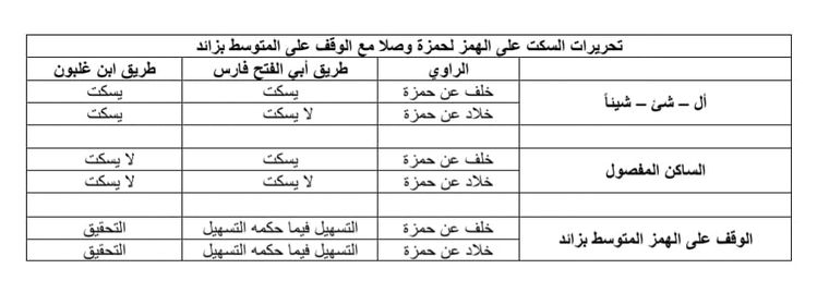 باب الوقف على أواخـر الكلــم من حيث القراءات القرآنية Facebook