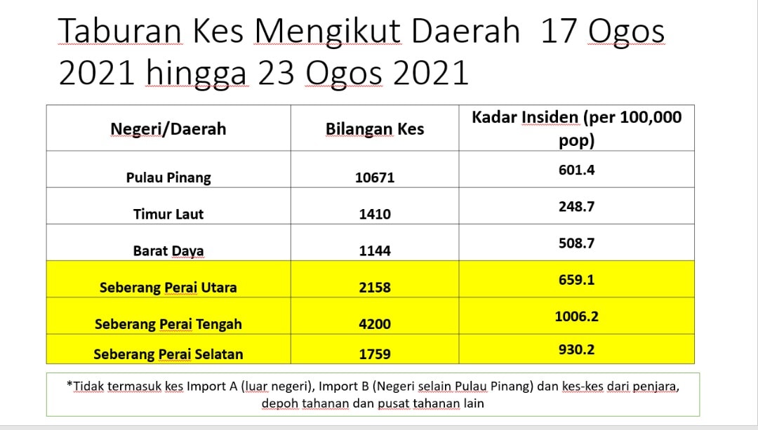 Pejabat Daerah Tanah Seberang Perai Selatan Home Facebook