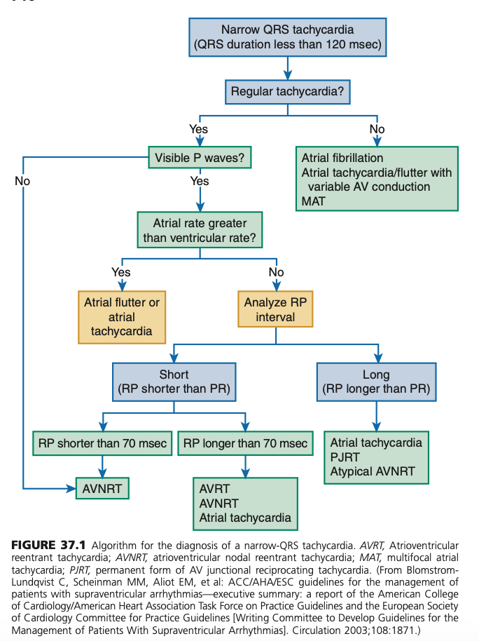 Dr Rahul Rajeev - Algorithm for diagnosis of narrow QRS... | Facebook