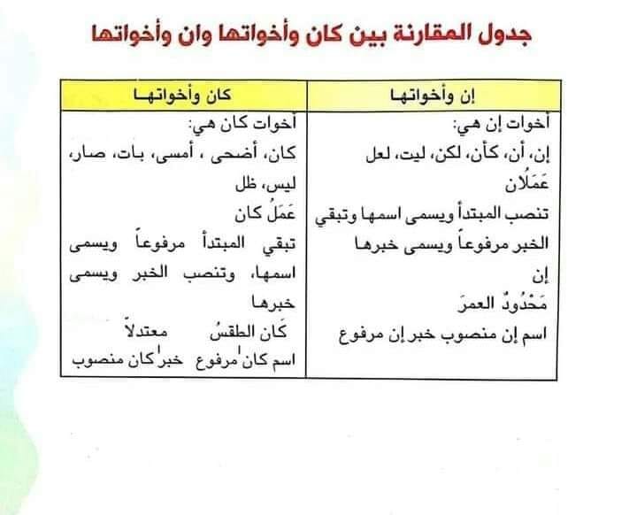 الفرق بين ان واخواتها وكان ★★ إن... - الأستاذ غلوج يوسف | Facebook