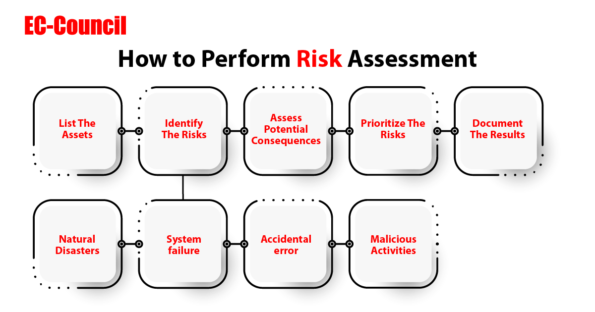 EC-Council - Risk assessment is an integral part of...