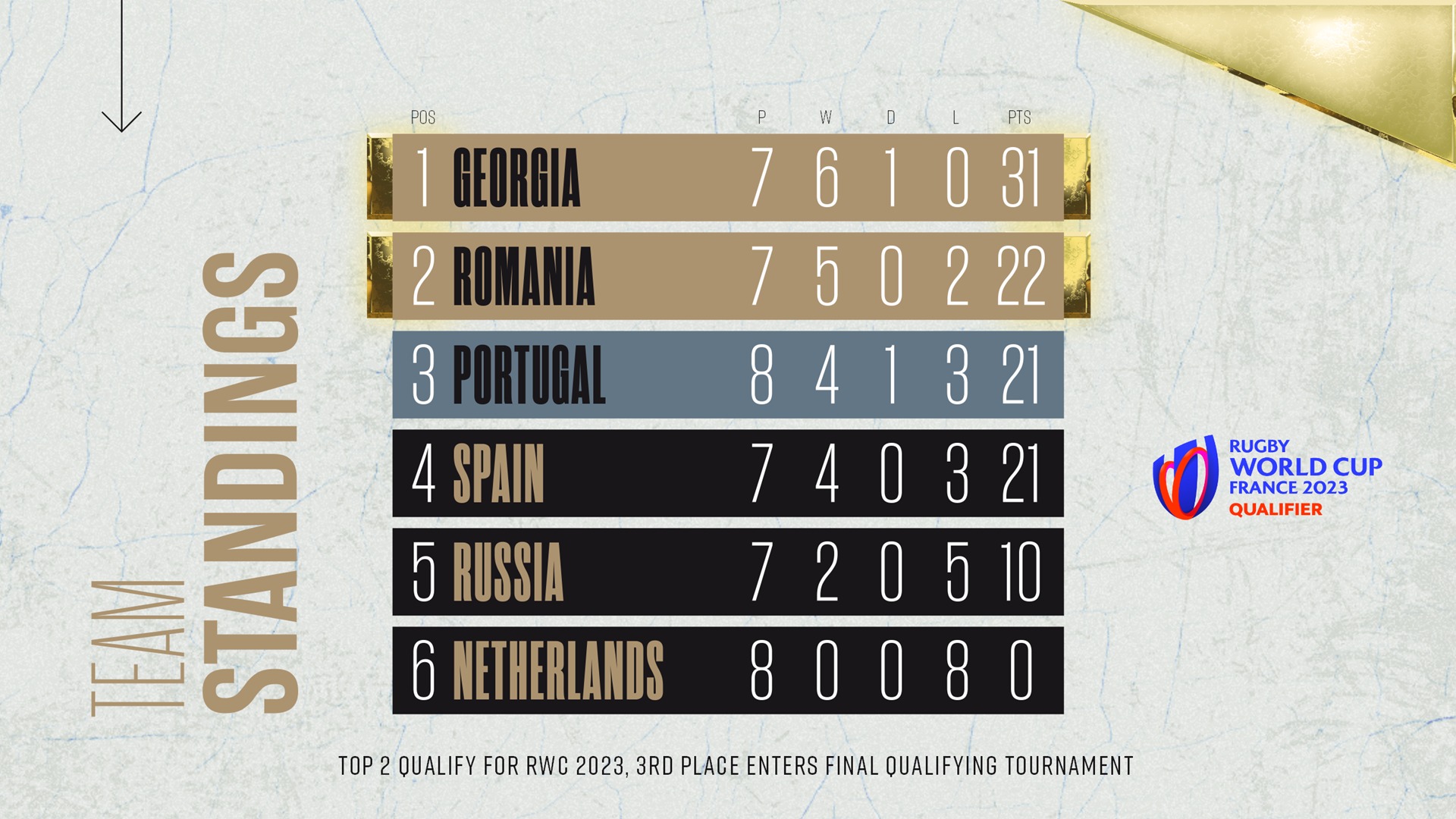 Rugby Europe - 🏆 | The table for qualification to the...