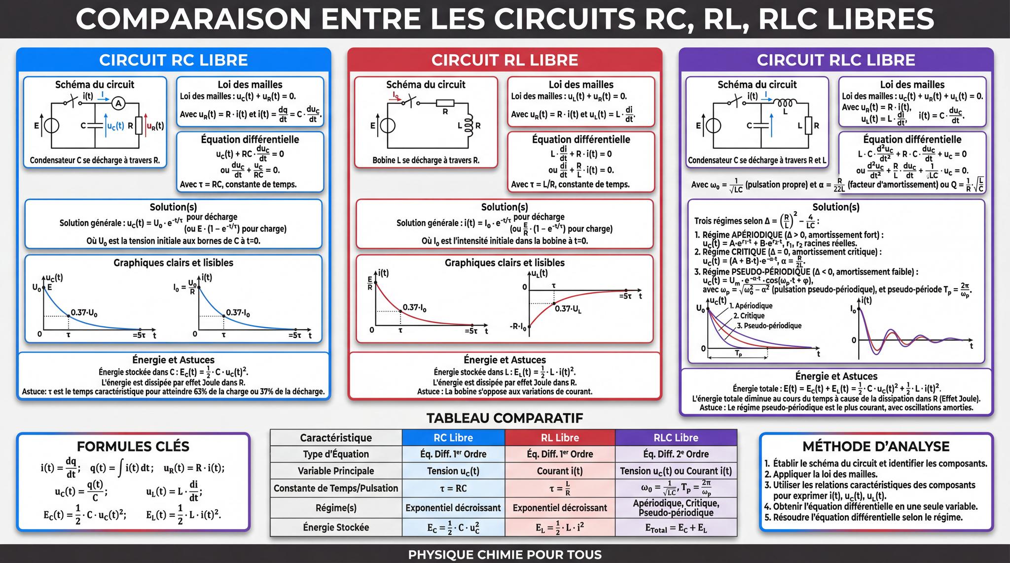 PHYSIQUE CHIMIE POUR TOUS | 2BAC - COMPARAISON ENTRE CIRCUITS RC et RL ...