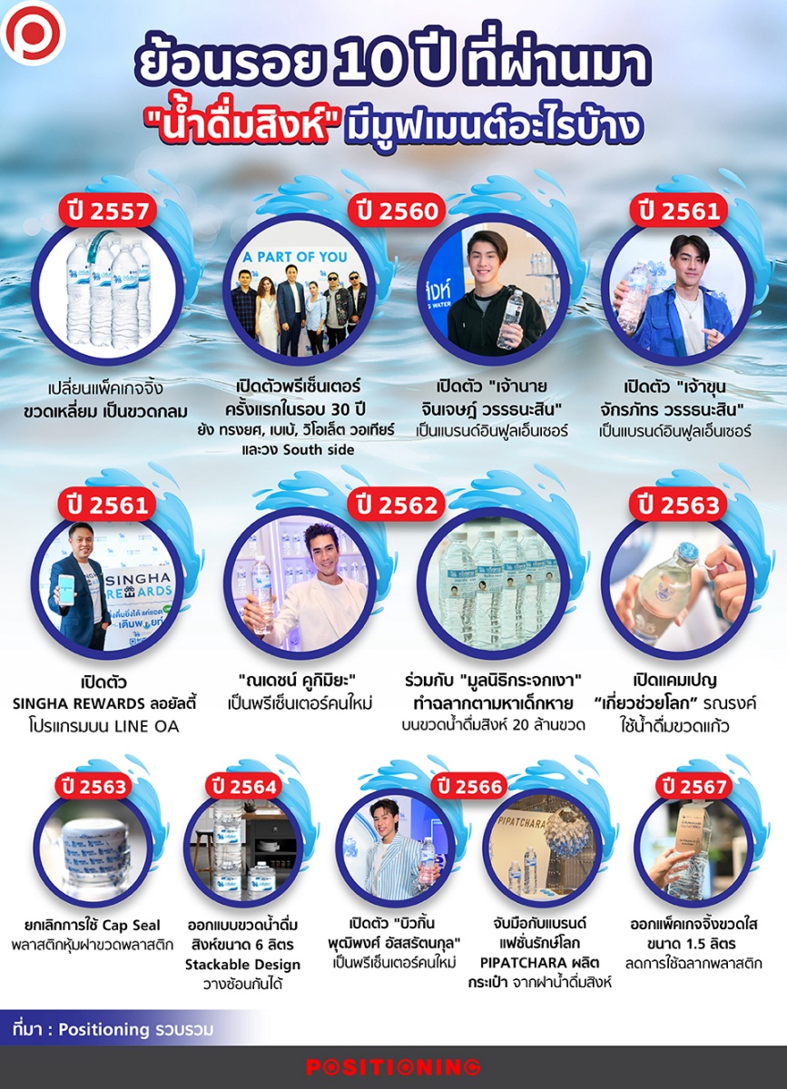 ย้อนรอย 10 ปีที่ผ่านมา... - Positioning Magazine Online | Facebook