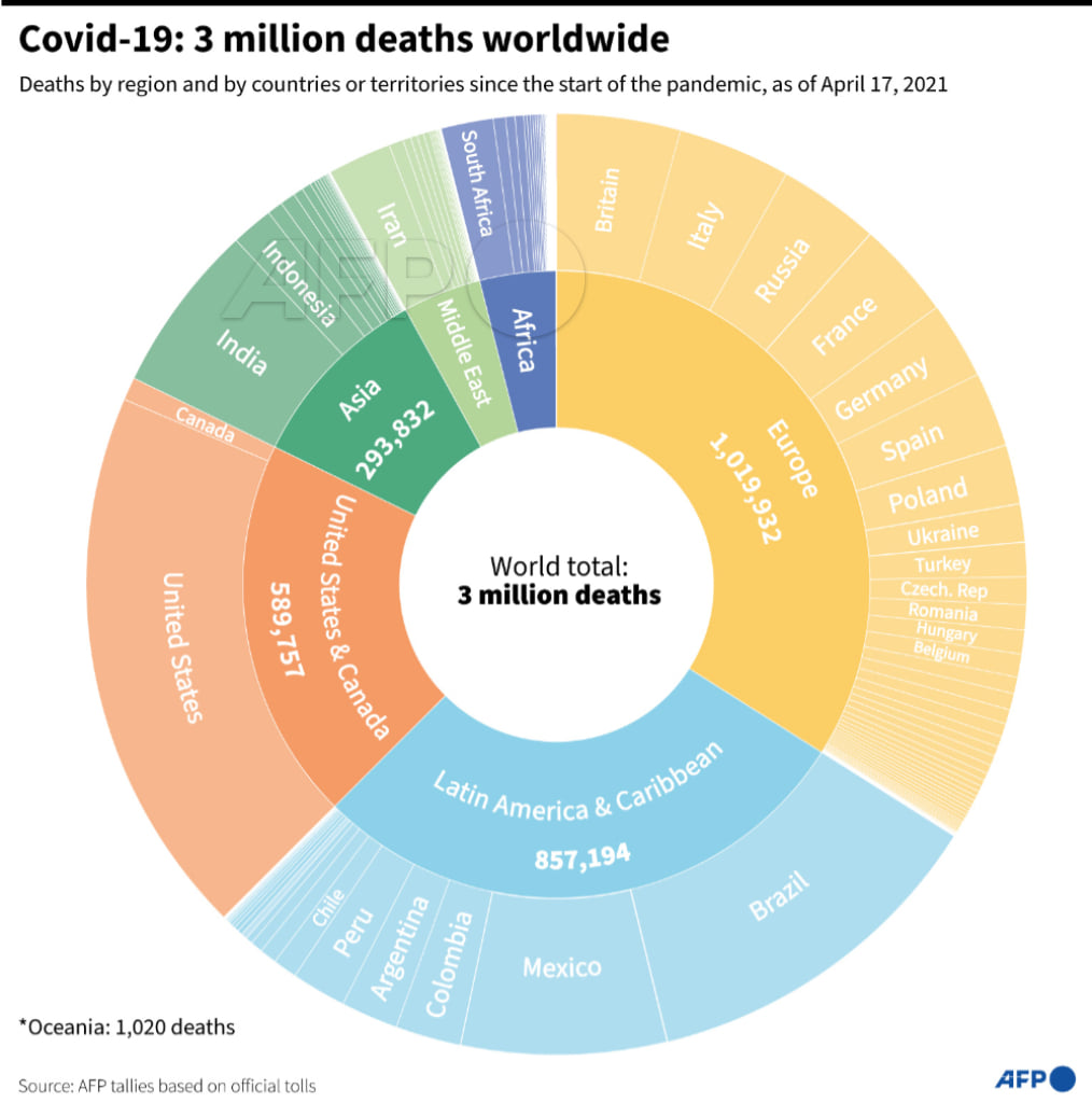 AFP News Agency - The global Covid-19 death toll passed three million ...