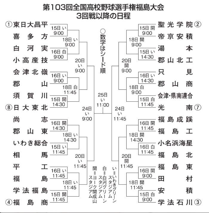 会津北嶺高校 野球部 昨年まで他人事のように見ていたベスト32の組み合わせに こんなに早く載ることが出来るとは思っ Facebook