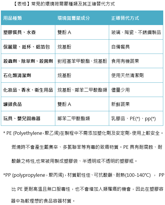 乳癌防治基金會 致癌 降生殖力 環境荷爾蒙無所不在 從2面向減少毒害 張金堅 元氣網 近年來 科技的進步 帶來生活舒適與便利 但相對地 農藥使用不減反增 塑膠餐具因外食而廣泛使用 環境荷爾蒙遍布於我們日常生活之中 所謂環境荷爾蒙並非特定 種類的化學