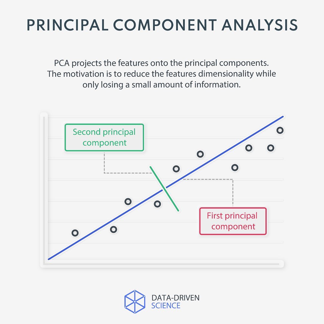 ️ What’s PCA? Principal component... - Data-Driven Science