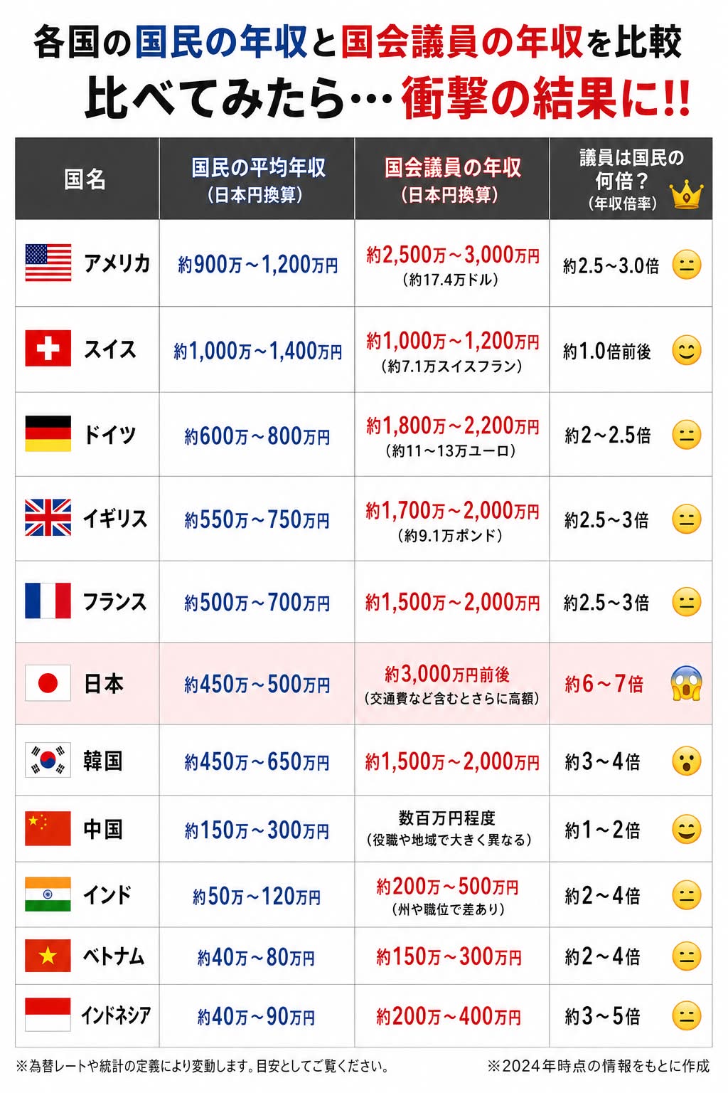 国会 議員 年収