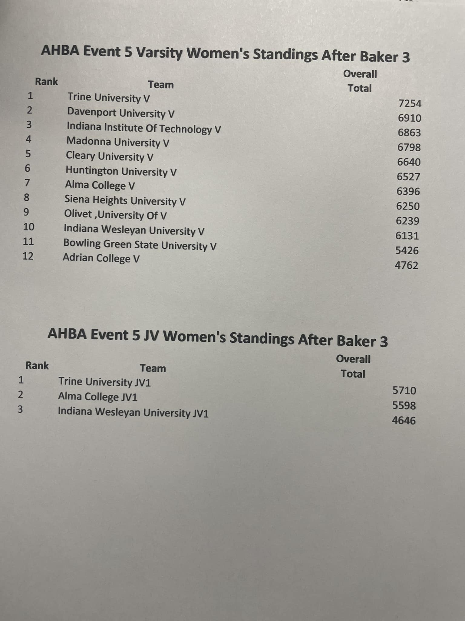 Women final standings - American Heartland Bowl