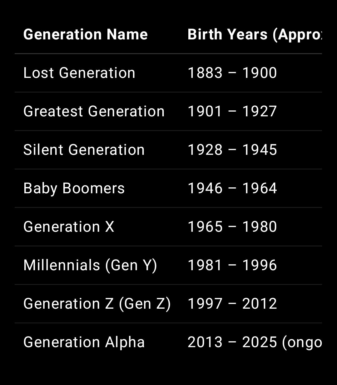 តើអ្នក Gen អ្វី? Gen Alpha (2011 - 2025) Gen Z (1997