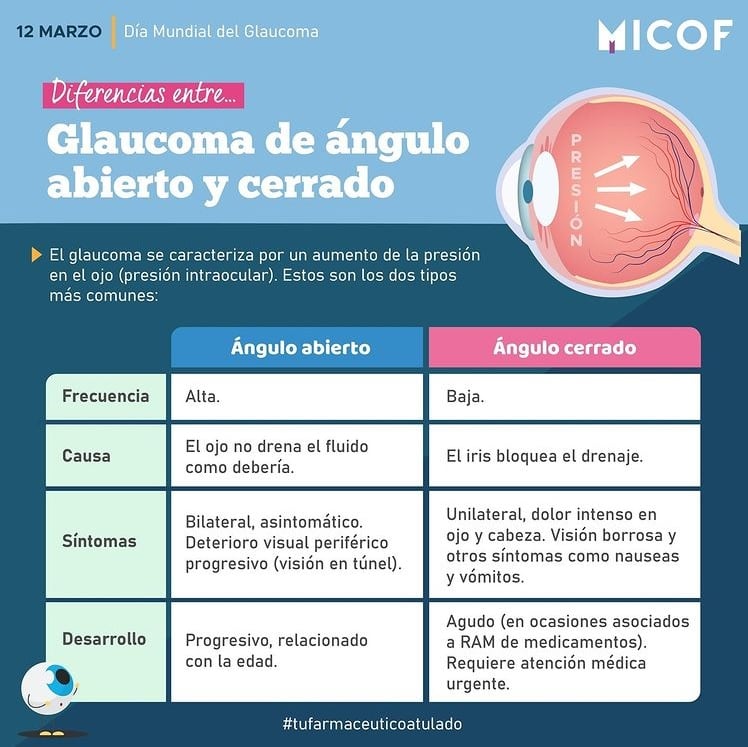 En el Día Mundial del Glaucoma👁... - Club de la Farmacia