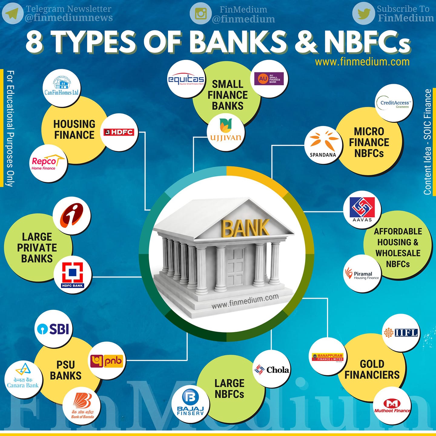 Today's Infographic: 8 Types of... - Banking and Finance