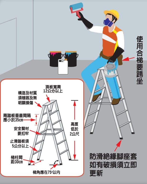 臺中市西屯區公所 - ⚠️使用合梯作業 危害因子 #墜落 ️ ️ 🔊注意事項👇👇👇... | Facebook