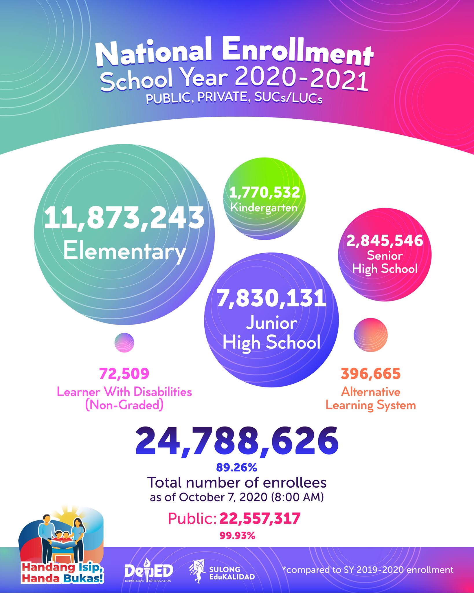 As of 8:00 AM today, 7 October 2020,... - DepEd Philippines | Facebook