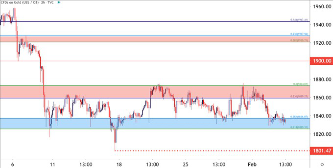 MTS GOLD - Gold Price Forecast: ทองคำทดสอบแนวรับสำคัญจะ... | Facebook