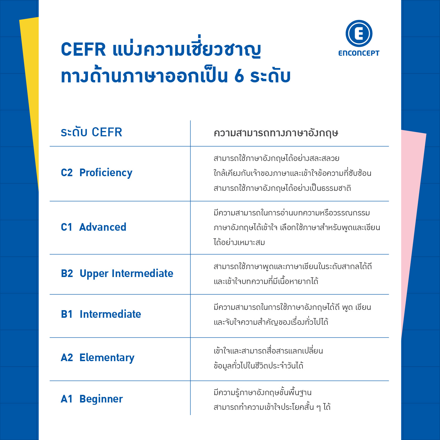 วัดระดับความสามารถทางภาษาด้วย CEFR :... - Enconcept E-Academy