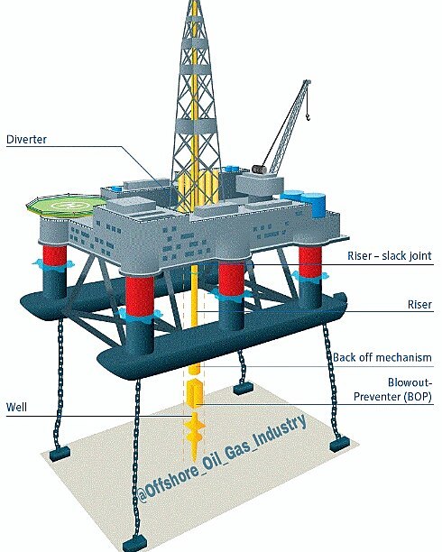 Offshore_Oil_Gas_Industry - #Sub_Ocean_Drilling_Platform_Components ...
