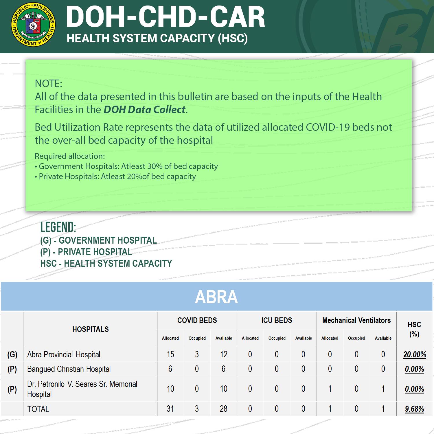 DOH Cordillera - Cordillera Health System Capacity as of... | Facebook