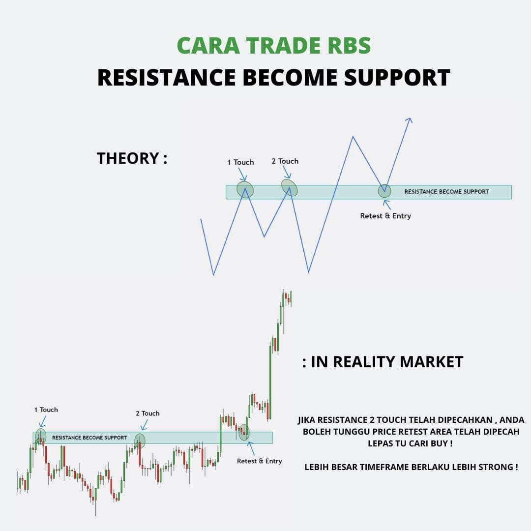 👉 CARA TRADE SBR SUPPORT BECOME... - TrendTrader Group