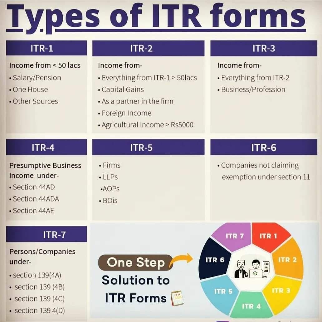 Types of ITR Forms - GST & Taxation Services