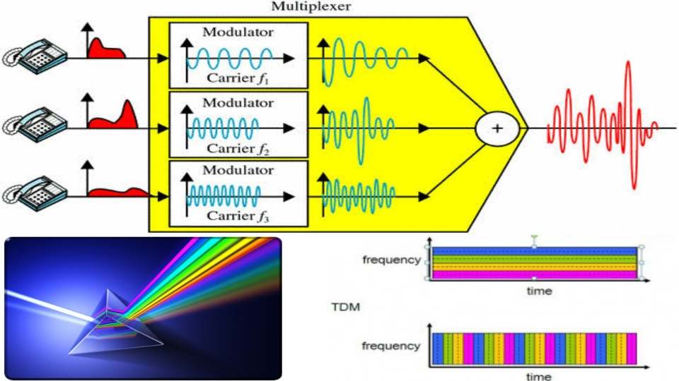 Multiplexing is the process of combining multiple signals into one ...