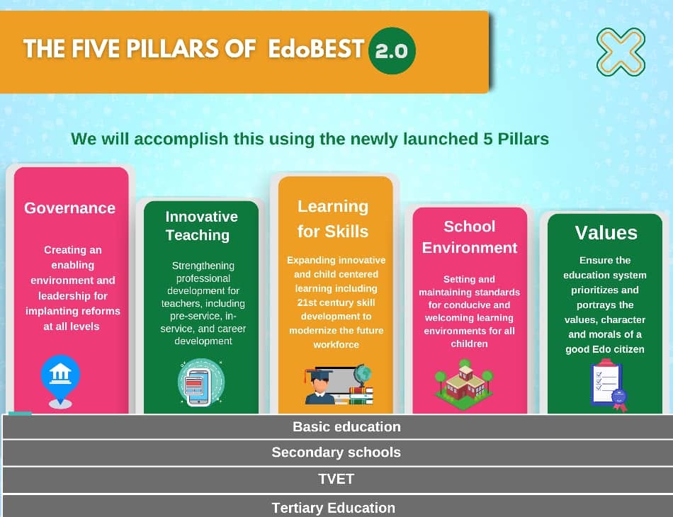 Edo SUBEB - The five pillars of EDOBEST 2.0. | Facebook
