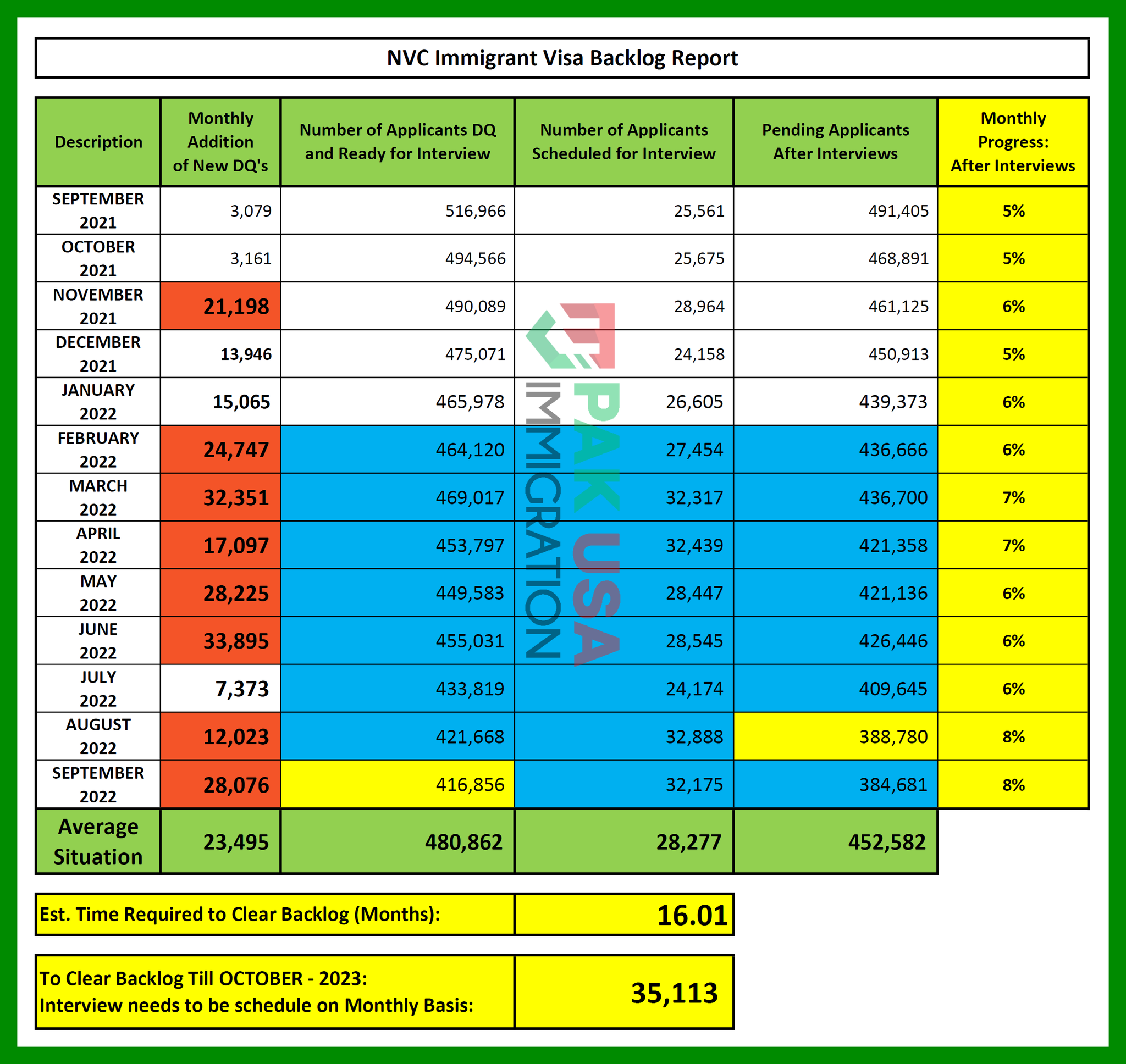 VISA BACKLOG REPORT - SEPTEMBER 2022... - Pak USA Immigration