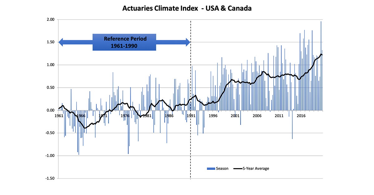 The five-year moving average of the #ActuariesClimateIndex fell for the ...