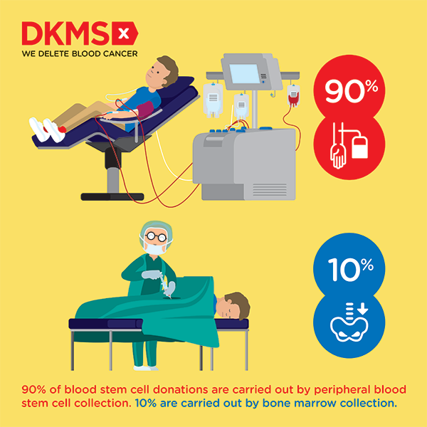 DKMS UK - Did you know? 🤔 If you are called to donate your blood stem ...
