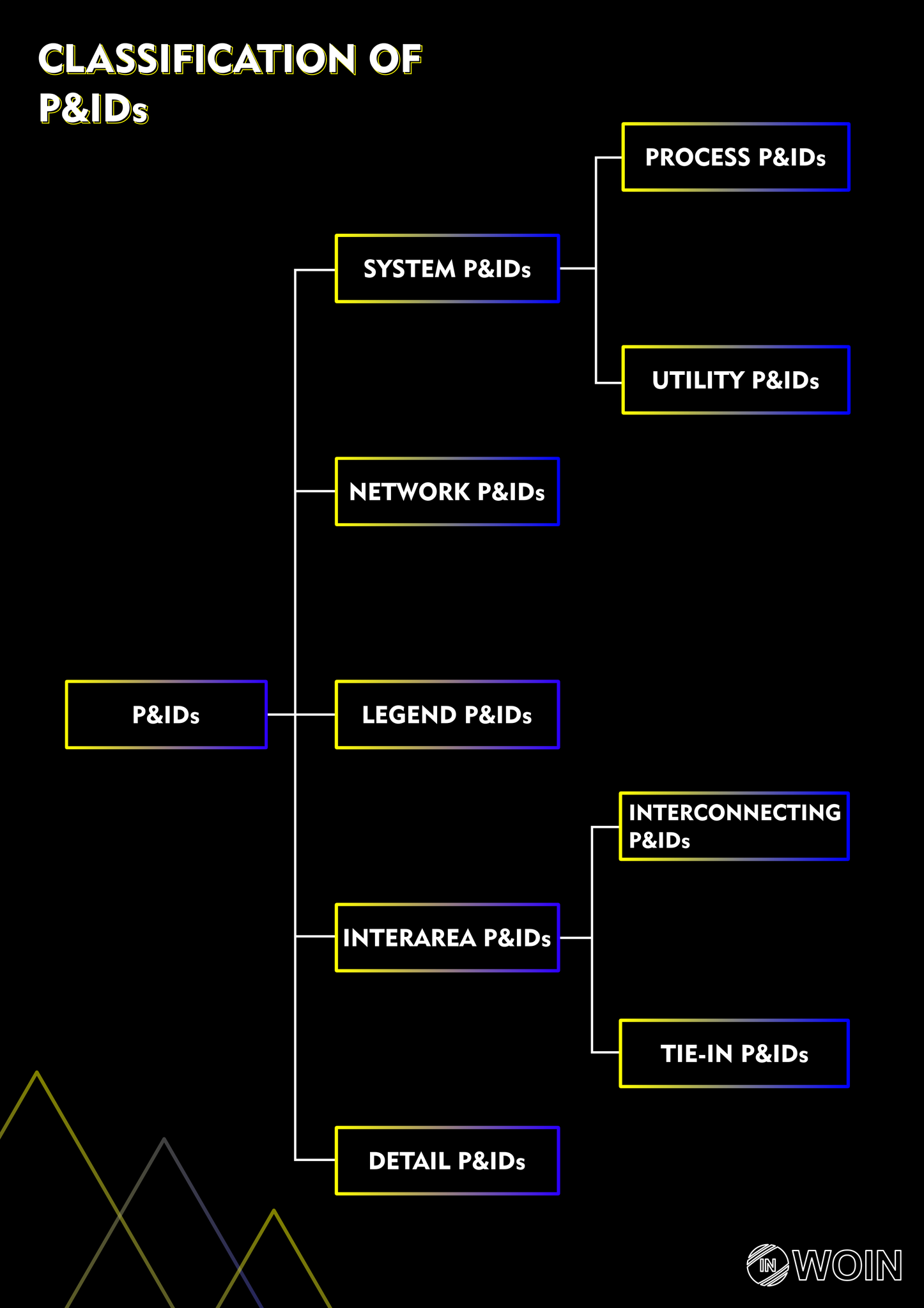 WOIN - I created this info graphic for classification of... | Facebook