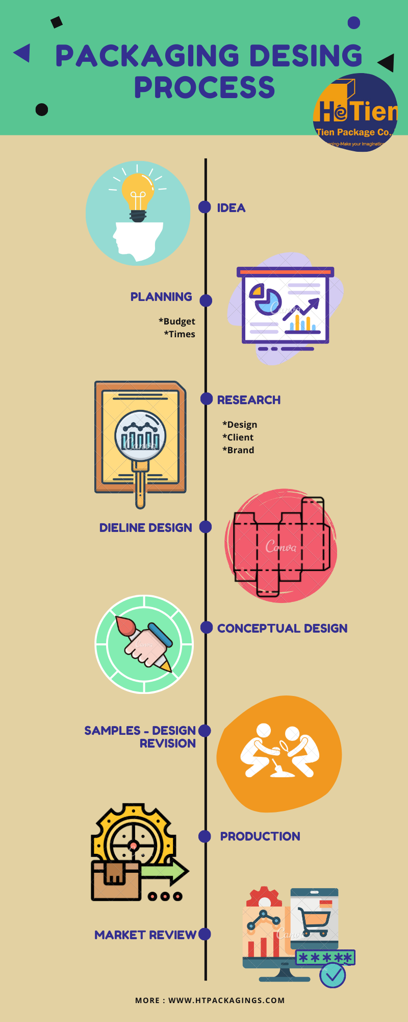 Packaging design process, basic... - He Tien Package Co,.LTD | Facebook