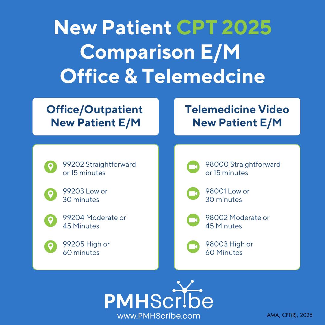 PMHScribe - 📢 Coding News for Telemedicine Providers!📢... | Facebook