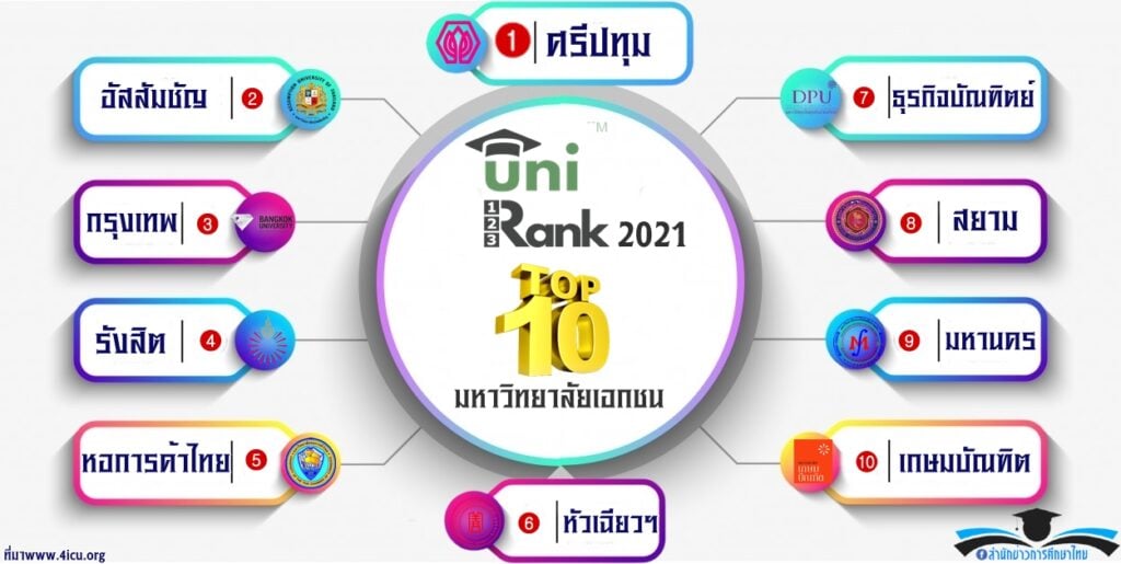 มหาวิทยาลัยหัวเฉียวเฉลิมพระเกียรติ Huachiew Chalermprakiet University ...