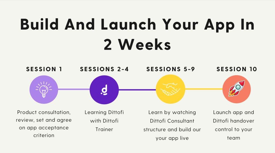Dittofi - ** DITTOFI APP LAUNCH PROGRAM FOR TEAMS ** For...
