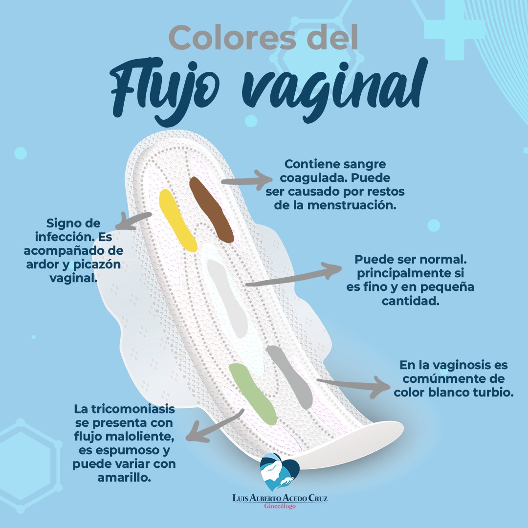 El flujo... - Dr. Luis Alberto - Ginecólogo Cd. Obregón