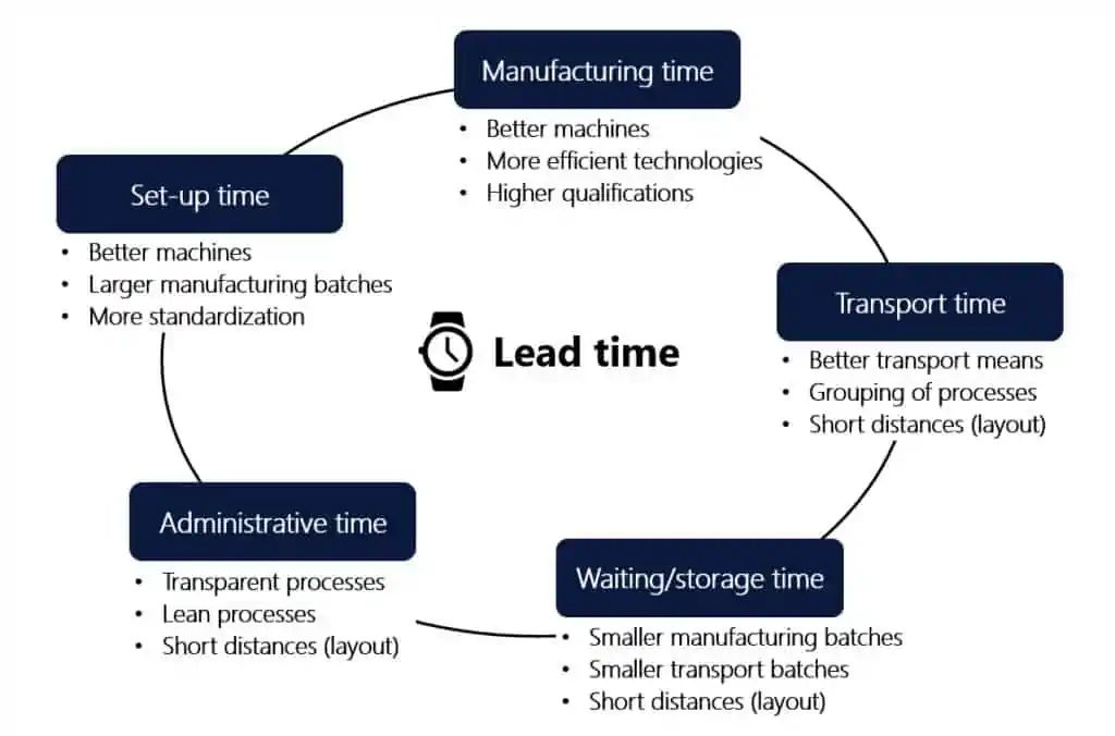LEAN Manufacturing | Reducing Lead Times in High-Volume Manufacturing ...