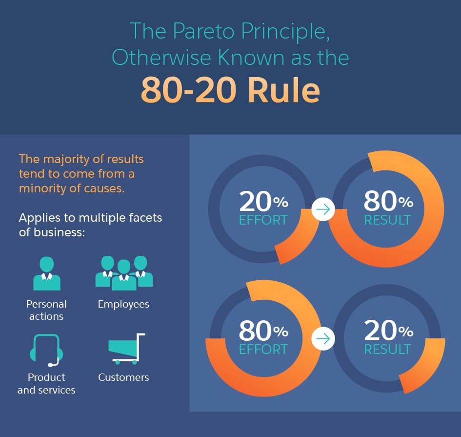 JDM - What is the Pareto Principle (80/20 Rule)? The... | Facebook