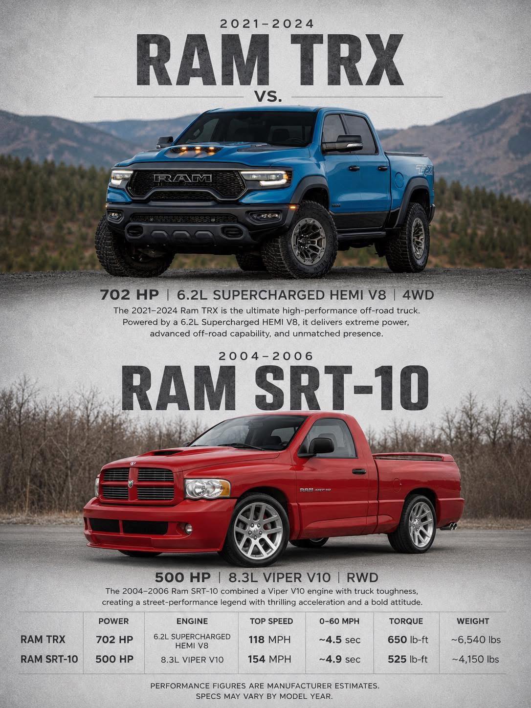 I got 3 letters for you: SRT. And 3 more. TRX. AND 3 MORE: RAM. Ok