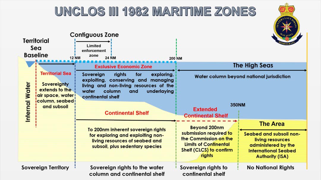 Did You Know? UNCLOS is an... - National Hydrographic Centre | Facebook