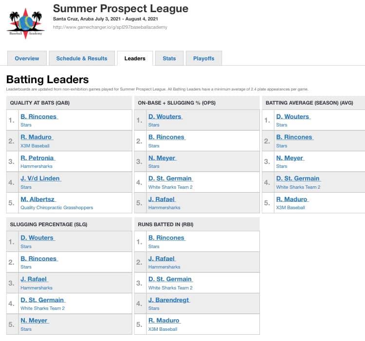 Congratulations to our own Dyrenson... - Stars Baseball Aruba