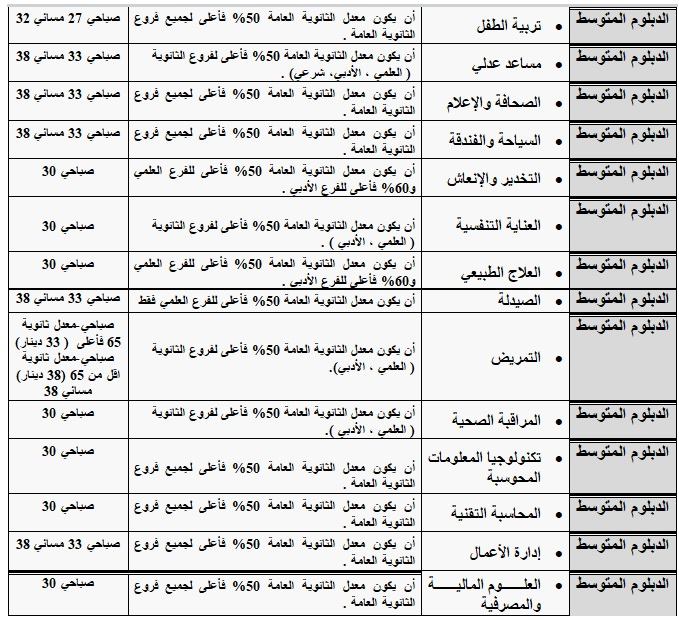 التخصصات ومعدلات الكلية العصرية الجامعية الصفحة الرسمية Facebook