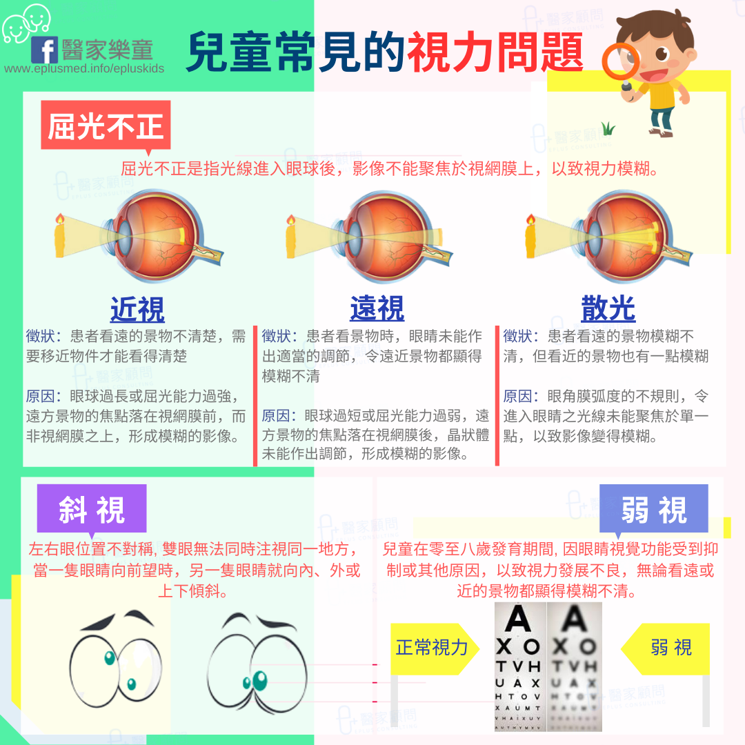 醫家樂童 兒童常見的視力問題 1 屈光不正屈光不正是指光線進入眼球後 影像不能聚焦於視網膜上 以致視力模糊 常見的典型眼 屈光不正有