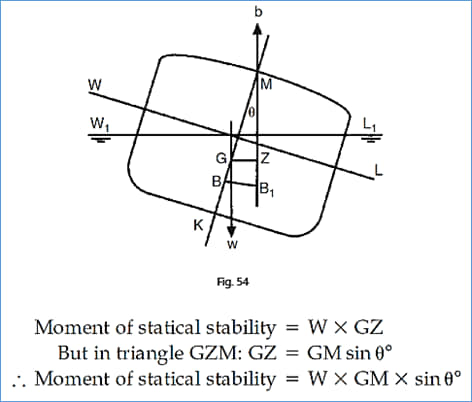 #Statical_Stability ... 👌👇 When a... - Captain Haytham Nouni