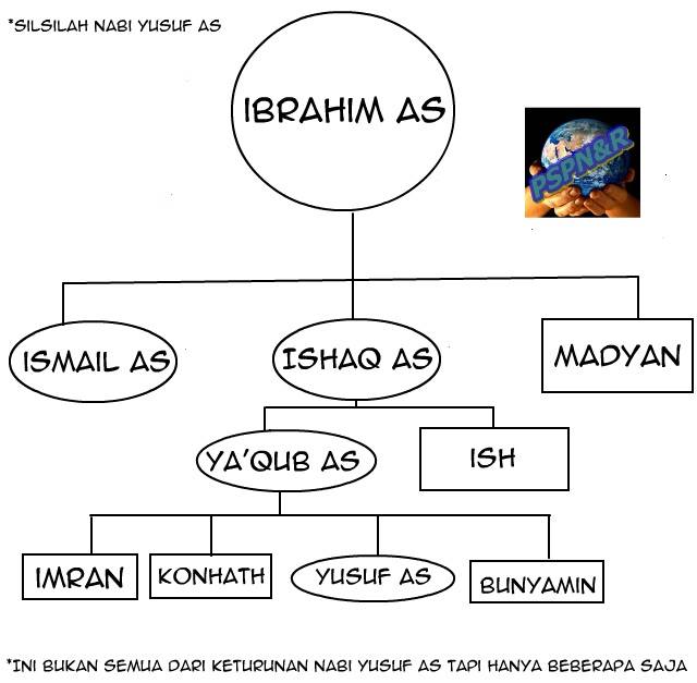 Pengetahuan Seputar Para Nabi Rasul Home Facebook