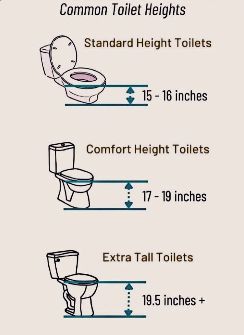 Abdelffatah - This image illustrates common toilet heights ...