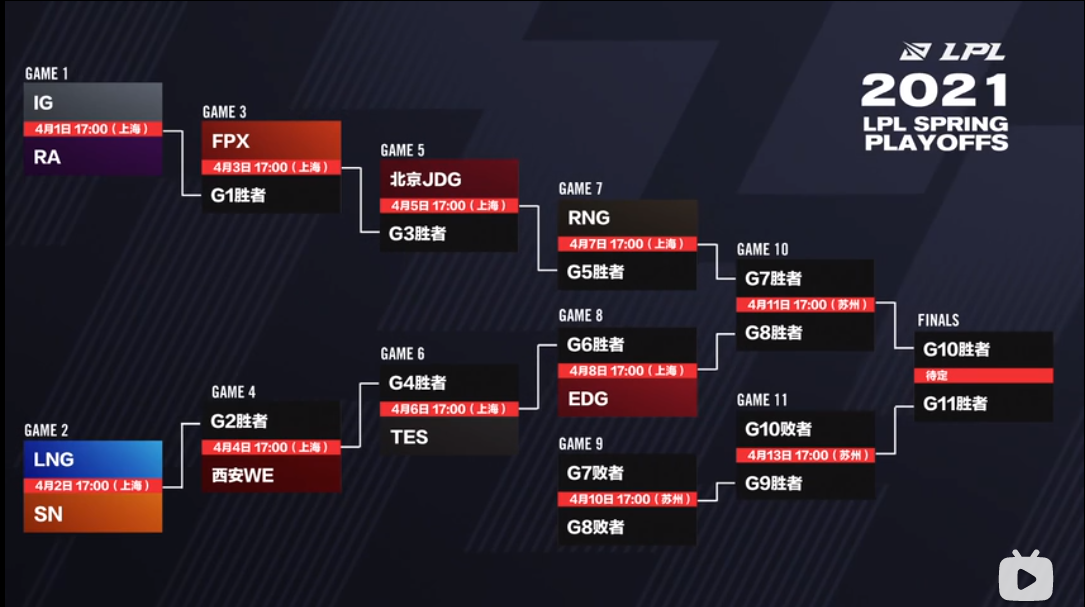 LPL Spring 2021 รอบ Playoffs... - League of e-Sports TH | Facebook